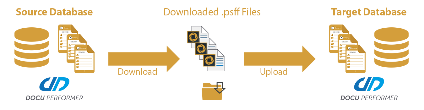 Scenarios downloaded from the source database and uploaded to the target database again