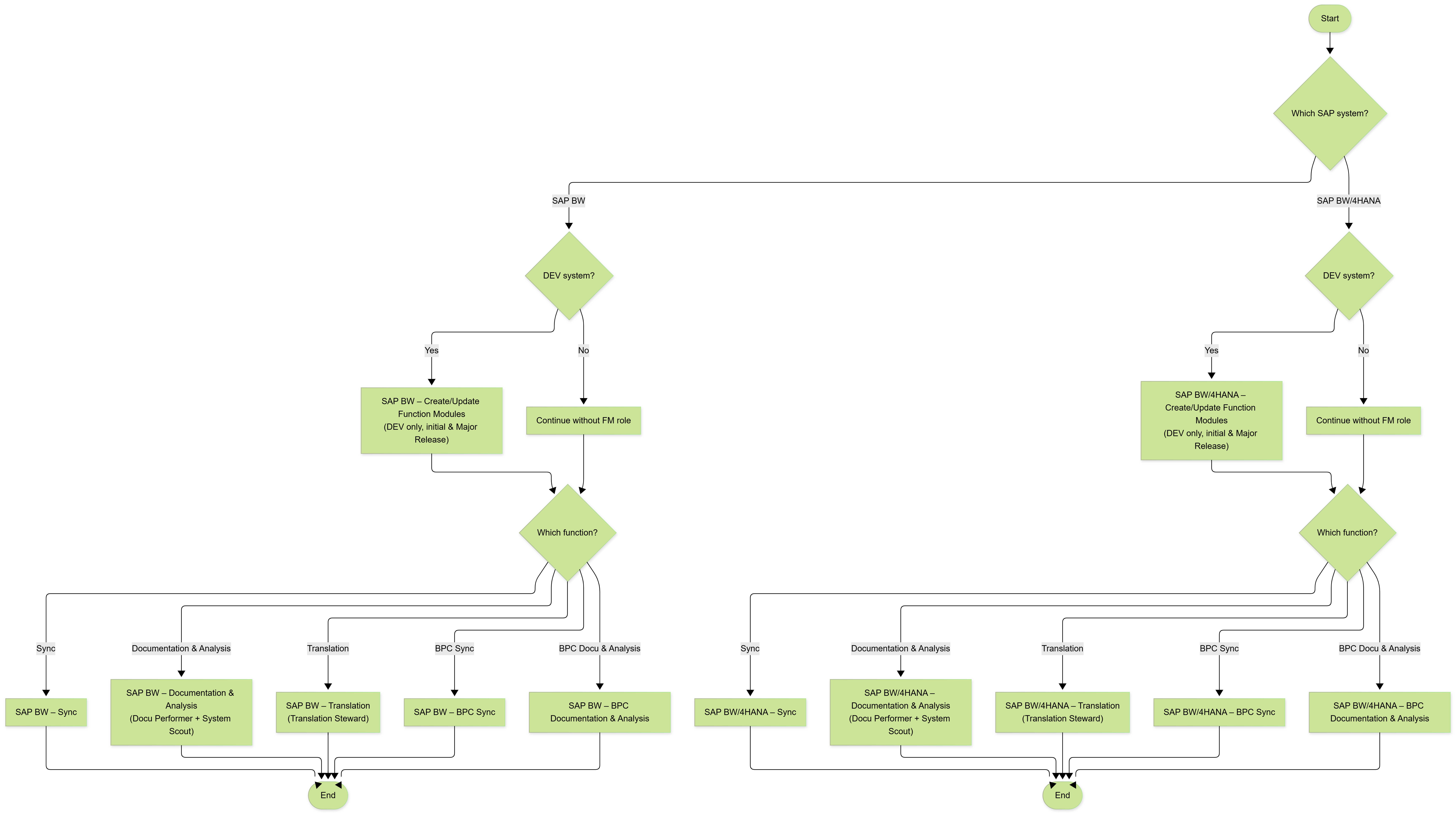 20260212_FlowChart_EN_Necessary SAP Authorizations-20260212-095050.png